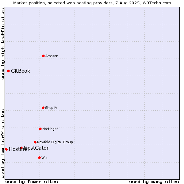 Market position of HostGator vs. GitBook vs. Hostinet