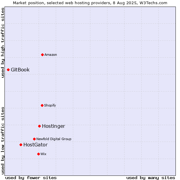 Market position of Hostinger vs. HostGator vs. GitBook