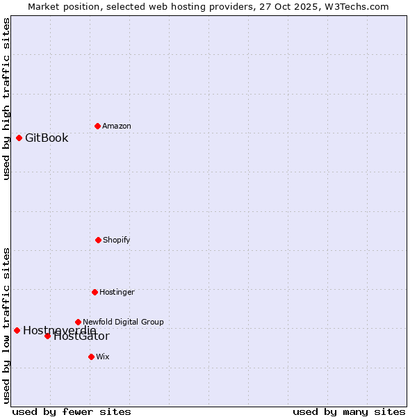 Market position of HostGator vs. GitBook vs. Hostneverdie