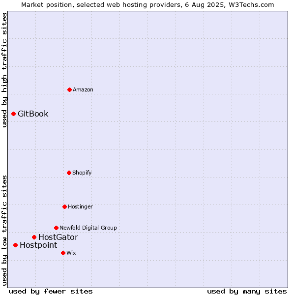 Market position of HostGator vs. Hostpoint vs. GitBook
