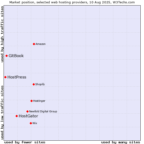 Market position of HostGator vs. GitBook vs. HostPress