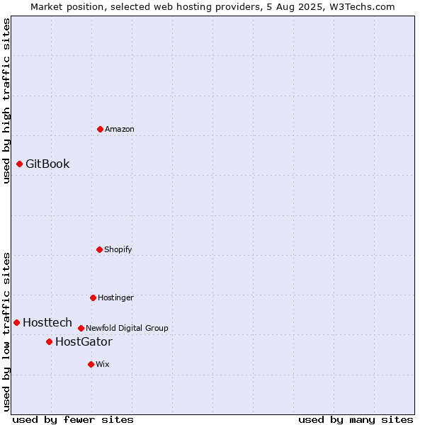 Market position of HostGator vs. GitBook vs. Hosttech