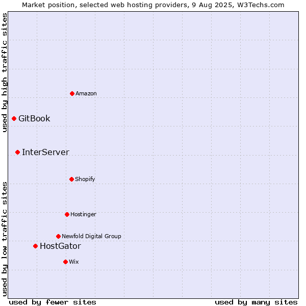 Market position of HostGator vs. InterServer vs. GitBook