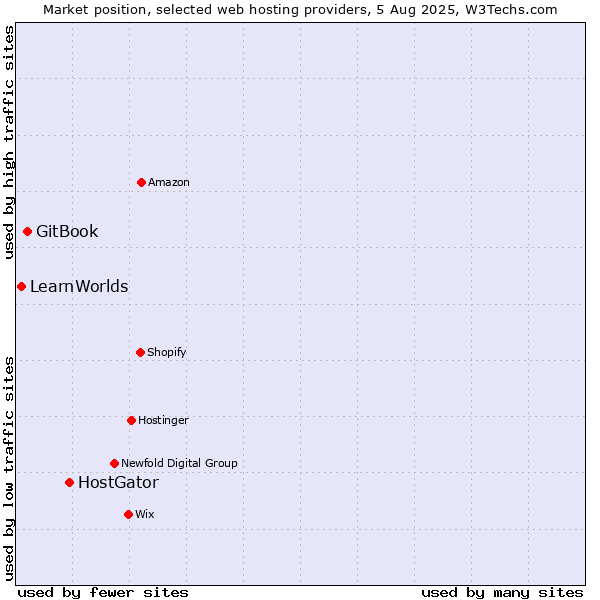 Market position of HostGator vs. GitBook vs. LearnWorlds