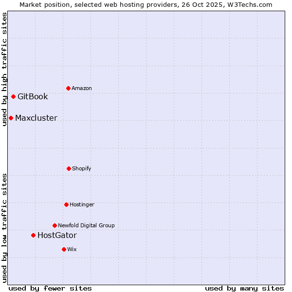 Market position of HostGator vs. GitBook vs. Maxcluster