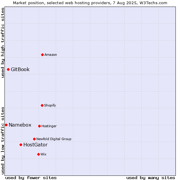 Market position of HostGator vs. GitBook vs. Namebox