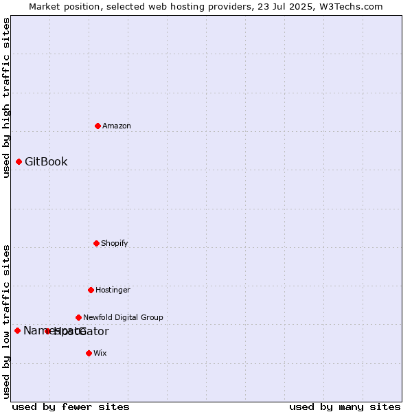 Market position of HostGator vs. GitBook vs. Namespace