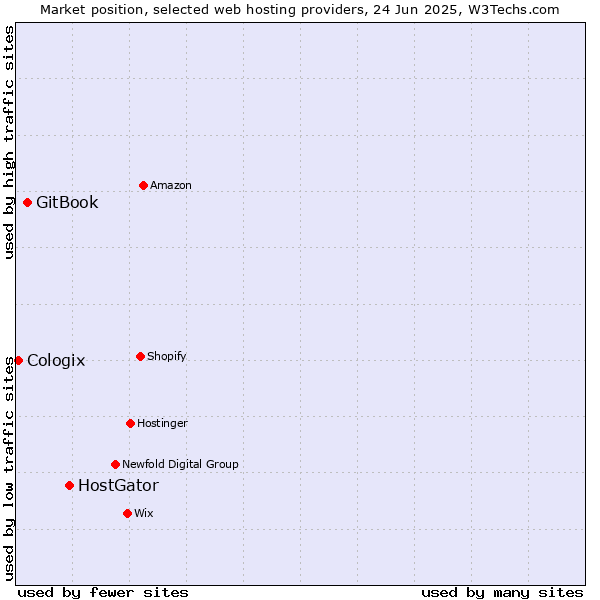 Market position of HostGator vs. GitBook vs. Cologix