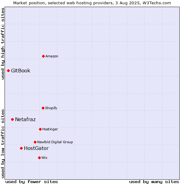 Market position of HostGator vs. Netafraz vs. GitBook