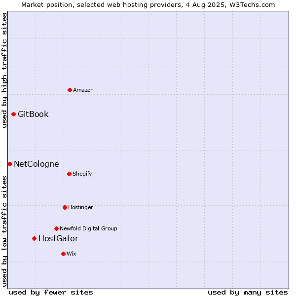 Market position of HostGator vs. GitBook vs. NetCologne