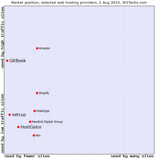 Market position of HostGator vs. netcup vs. GitBook