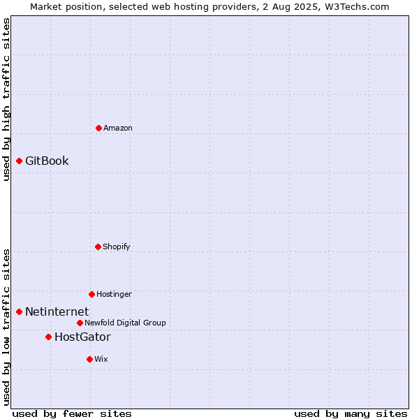 Market position of HostGator vs. Netinternet vs. GitBook