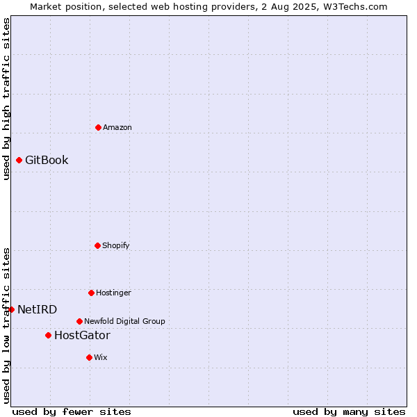 Market position of HostGator vs. GitBook vs. NetIRD