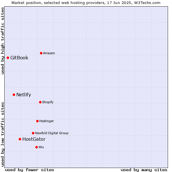 Market position of HostGator vs. Netlify vs. GitBook