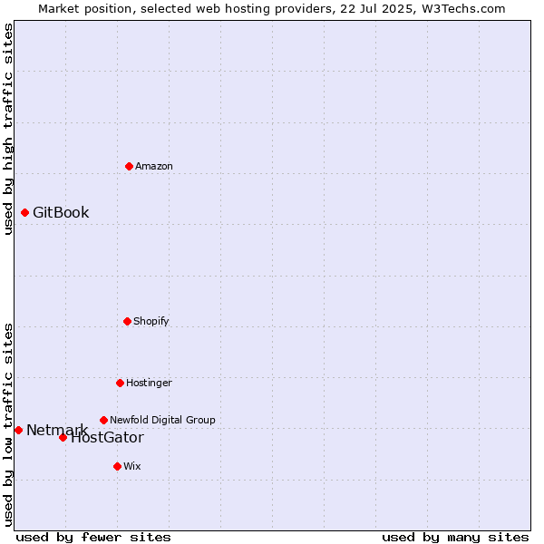 Market position of HostGator vs. GitBook vs. Netmark