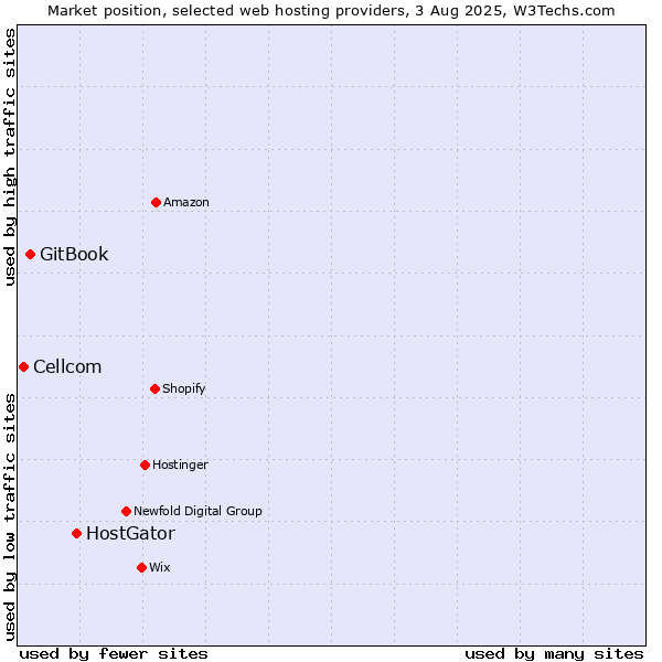 Market position of HostGator vs. GitBook vs. Cellcom