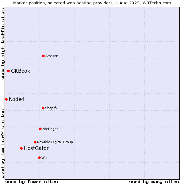 Market position of HostGator vs. GitBook vs. Node4