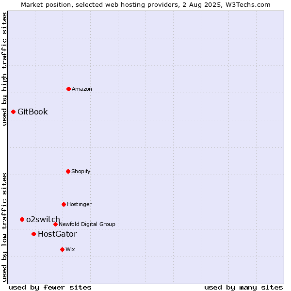 Market position of HostGator vs. o2switch vs. GitBook
