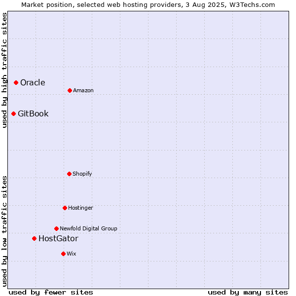 Market position of HostGator vs. Oracle vs. GitBook