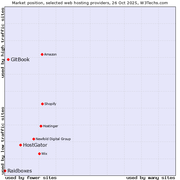 Market position of HostGator vs. GitBook vs. Raidboxes
