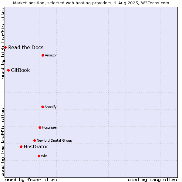Market position of HostGator vs. GitBook vs. Read the Docs