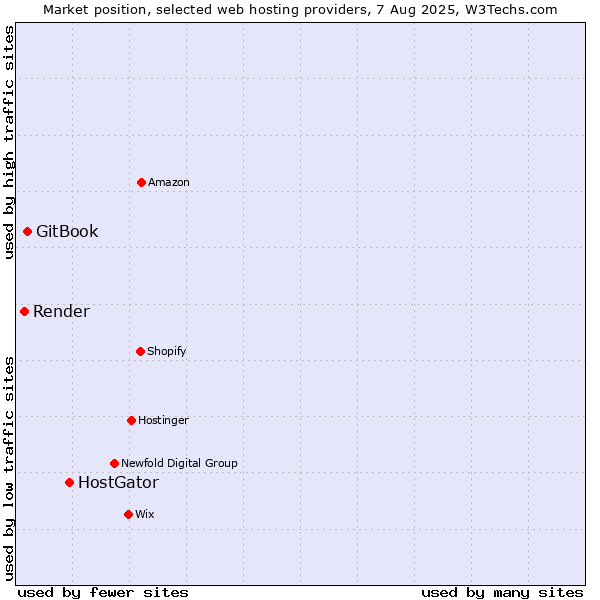 Market position of HostGator vs. GitBook vs. Render