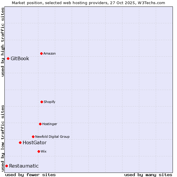 Market position of HostGator vs. GitBook vs. Restaumatic