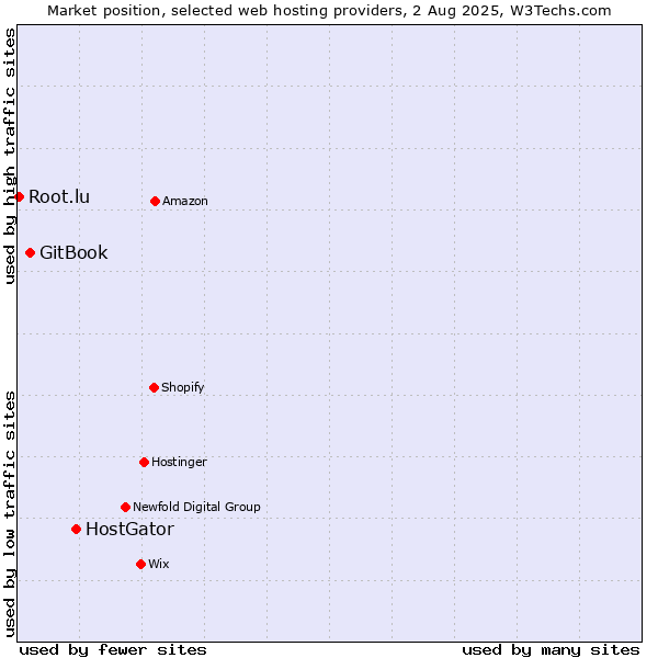 Market position of HostGator vs. GitBook vs. Root.lu