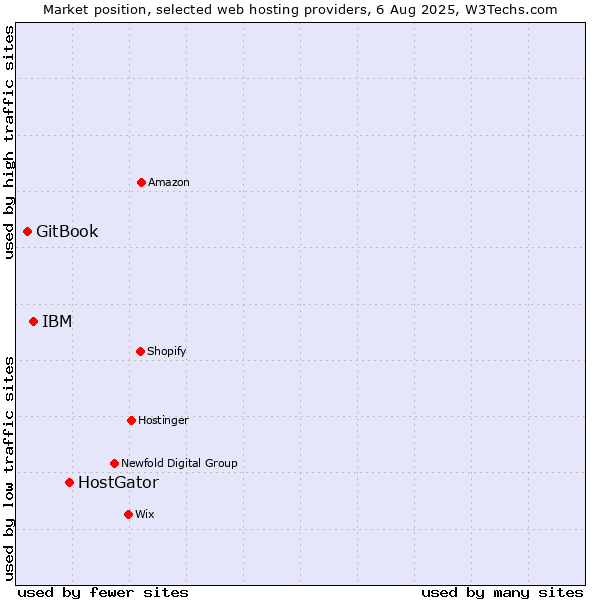 Market position of HostGator vs. IBM vs. GitBook