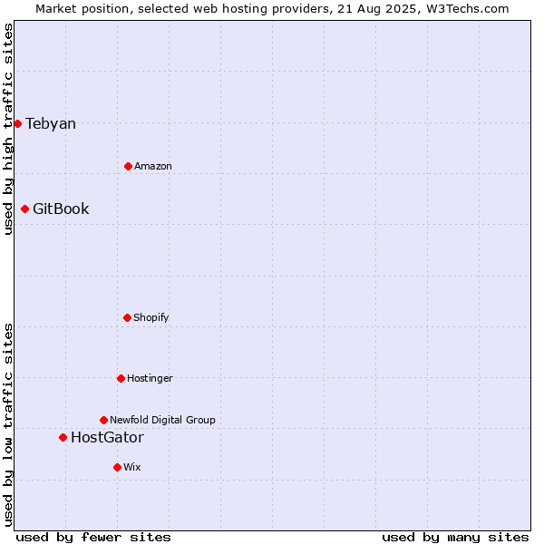 Market position of HostGator vs. GitBook vs. Tebyan
