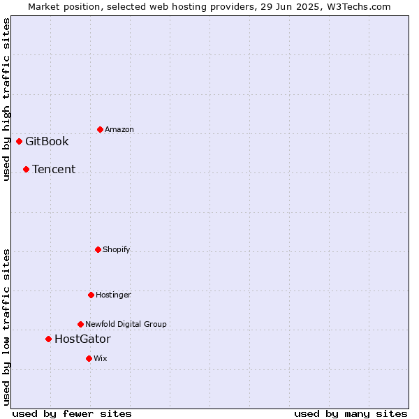 Market position of HostGator vs. Tencent vs. GitBook