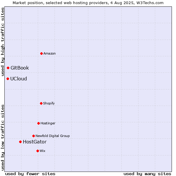 Market position of HostGator vs. GitBook vs. UCloud