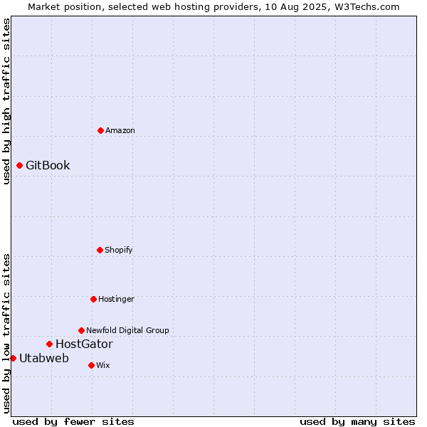 Market position of HostGator vs. GitBook vs. Utabweb