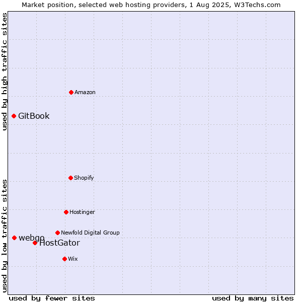 Market position of HostGator vs. webgo vs. GitBook