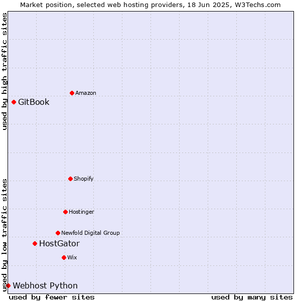 Market position of HostGator vs. GitBook vs. Webhost Python
