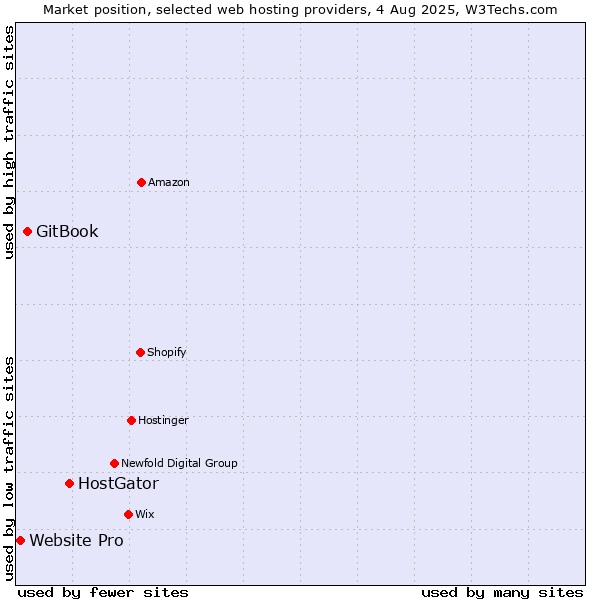 Market position of HostGator vs. GitBook vs. Website Pro