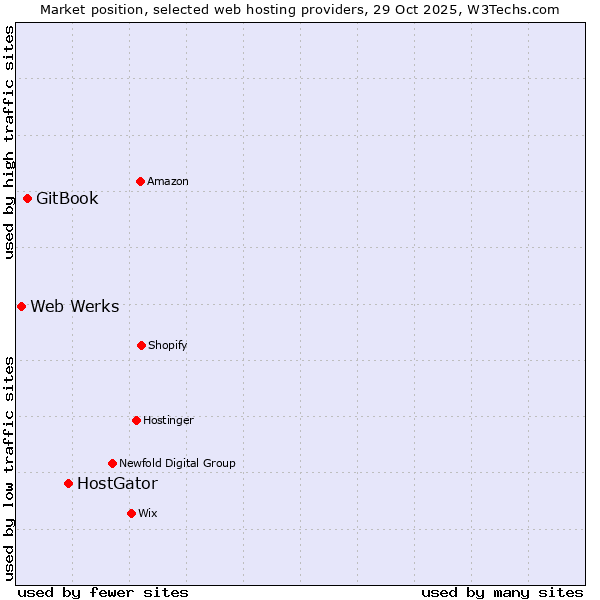 Market position of HostGator vs. GitBook vs. Web Werks