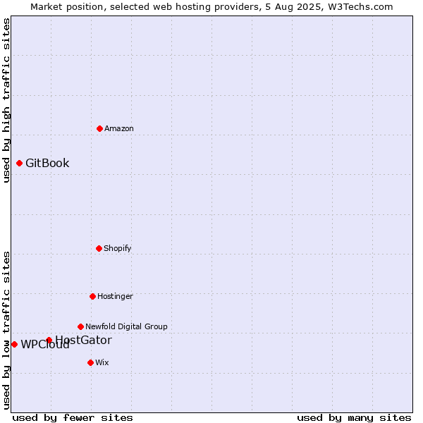 Market position of HostGator vs. GitBook vs. WPCloud