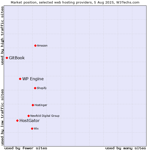 Market position of WP Engine vs. HostGator vs. GitBook