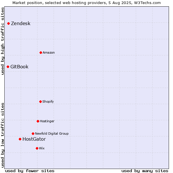 Market position of HostGator vs. Zendesk vs. GitBook