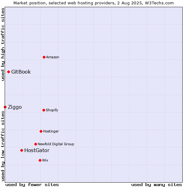 Market position of HostGator vs. GitBook vs. Ziggo