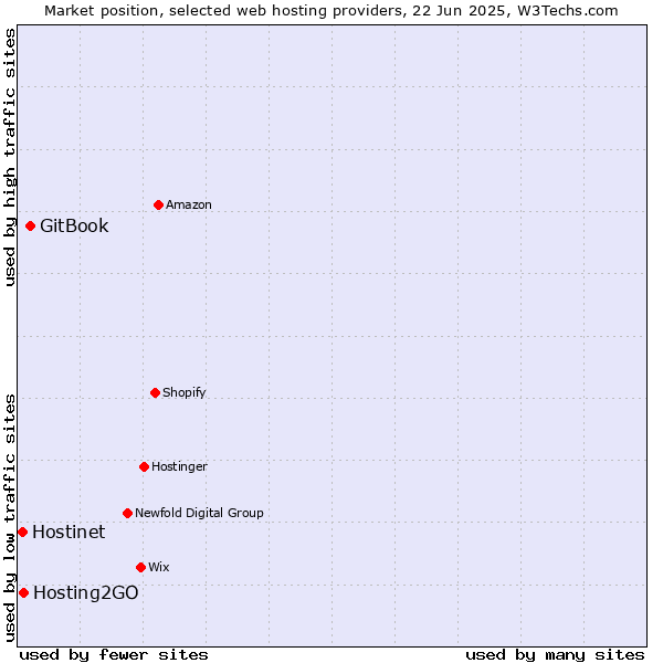 Market position of GitBook vs. Hosting2GO vs. Hostinet