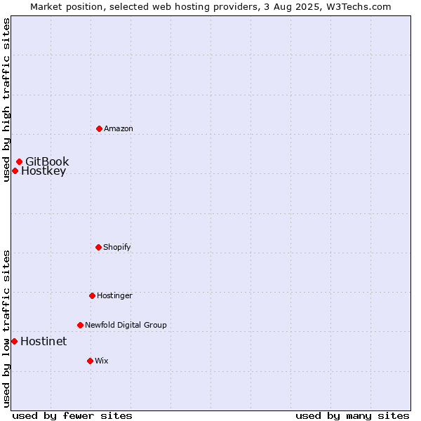 Market position of GitBook vs. Hostkey vs. Hostinet