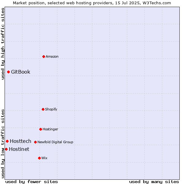 Market position of GitBook vs. Hosttech vs. Hostinet