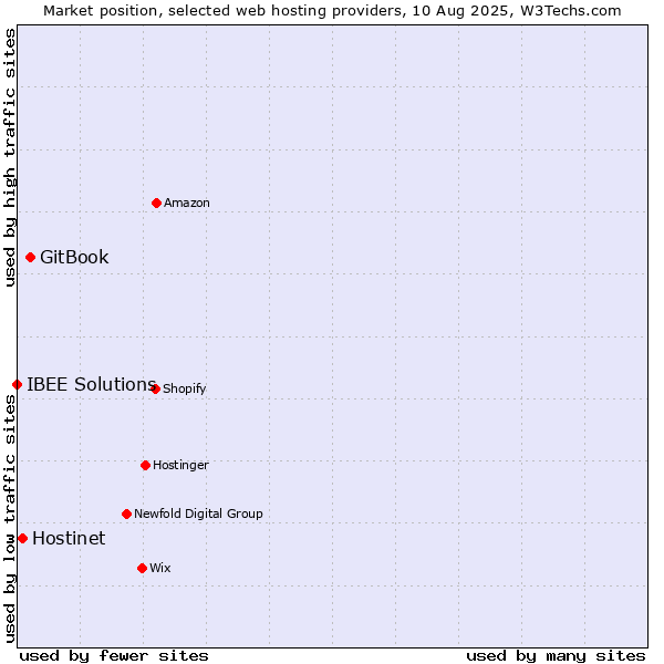 Market position of GitBook vs. Hostinet vs. IBEE Solutions