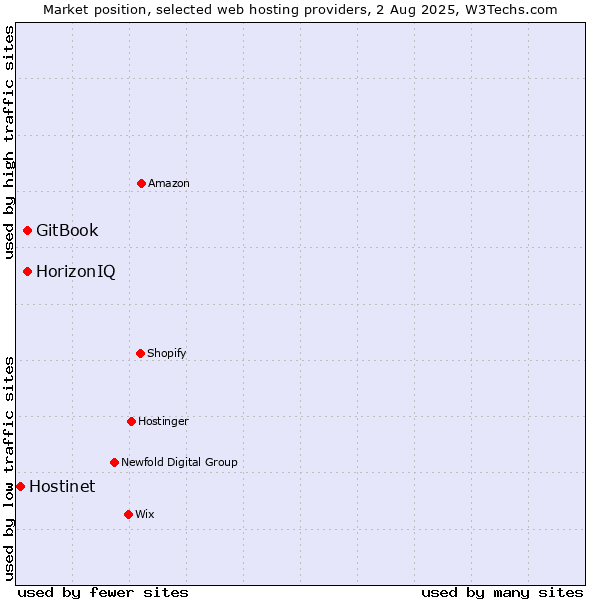 Market position of HorizonIQ vs. GitBook vs. Hostinet