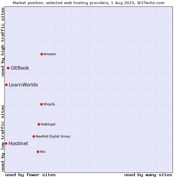 Market position of GitBook vs. LearnWorlds vs. Hostinet