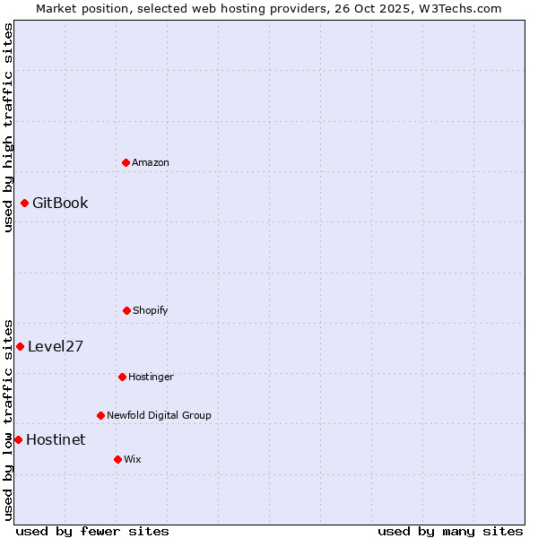 Market position of GitBook vs. Level27 vs. Hostinet