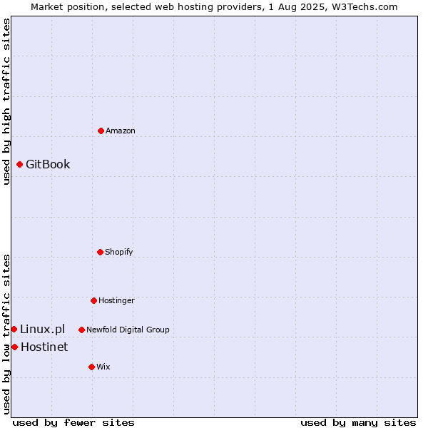Market position of GitBook vs. Hostinet vs. Linux.pl