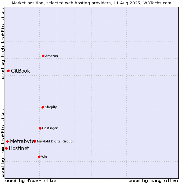 Market position of GitBook vs. Metrabyte vs. Hostinet